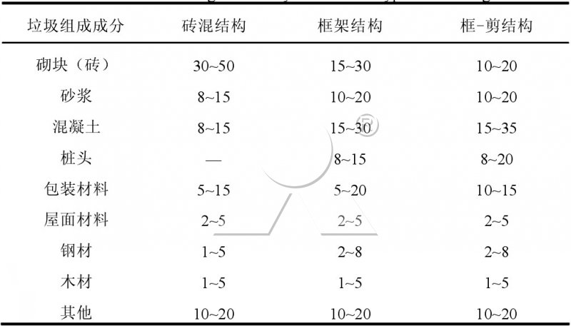 建筑垃圾各成分比例 建筑垃圾各成分比例