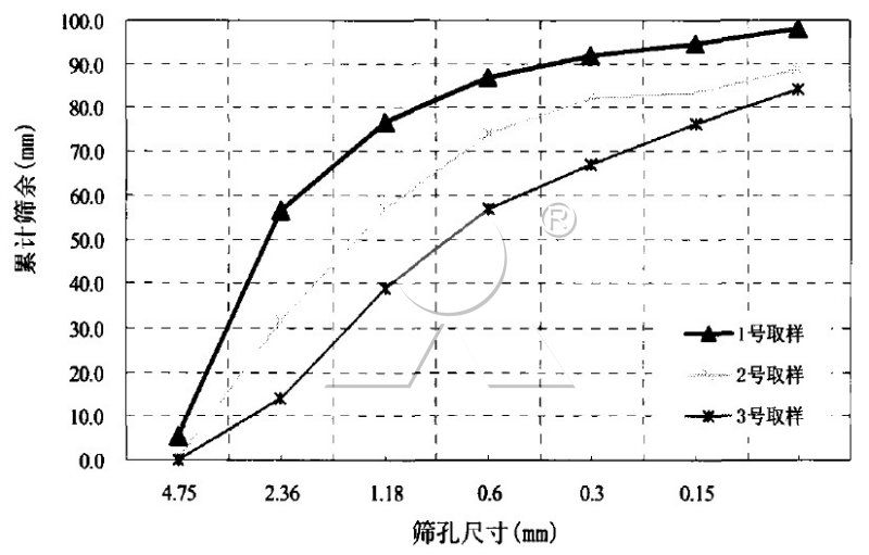 料堆離析對機制砂級配曲線的影響