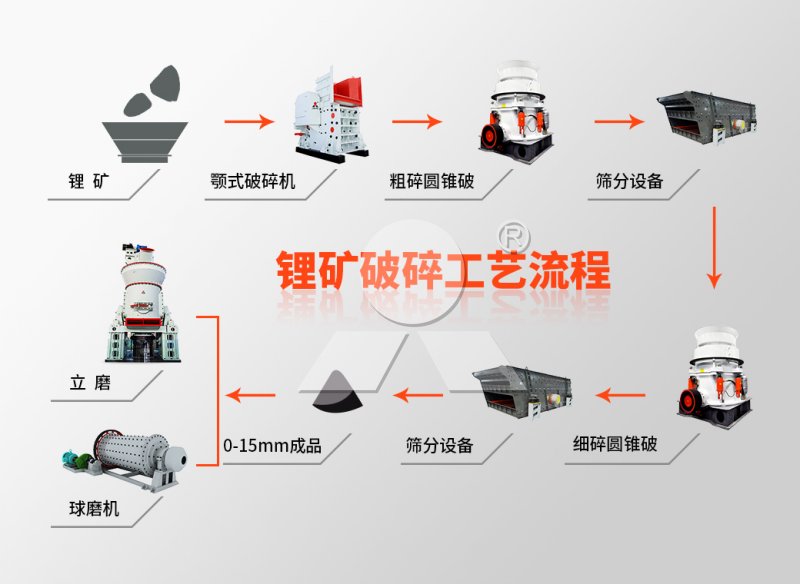 鋰礦破碎生產(chǎn)線