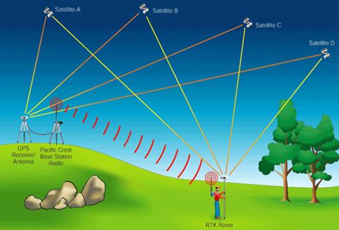 什么是RTK？有了RTK差分,無(wú)人機(jī)精度就厘米級(jí)了?