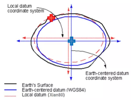 坐標(biāo)轉(zhuǎn)換中的七參數(shù)詳談，測量員值得收藏
