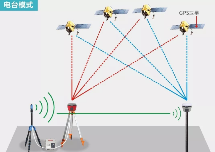 RTK單點(diǎn)解或長期浮點(diǎn)解太難了？解決辦法在這里